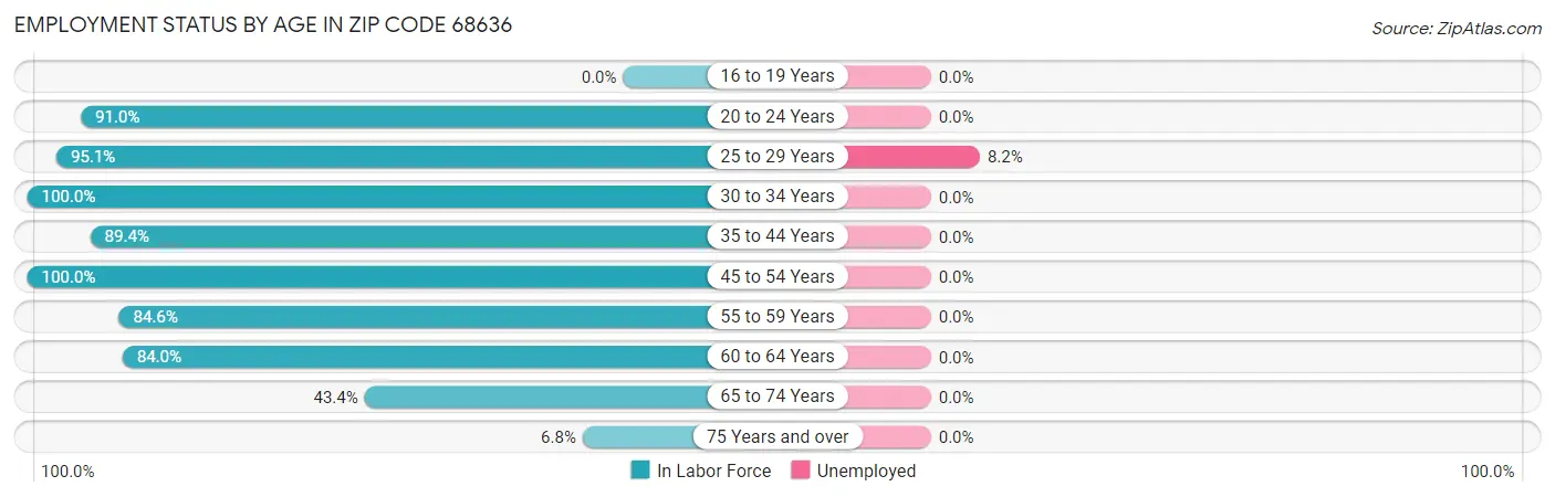 Employment Status by Age in Zip Code 68636