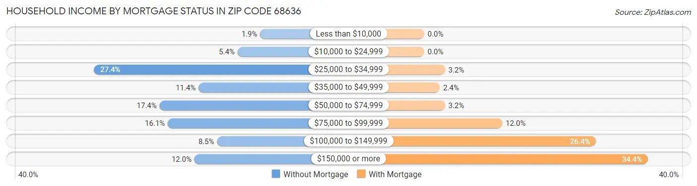 Household Income by Mortgage Status in Zip Code 68636
