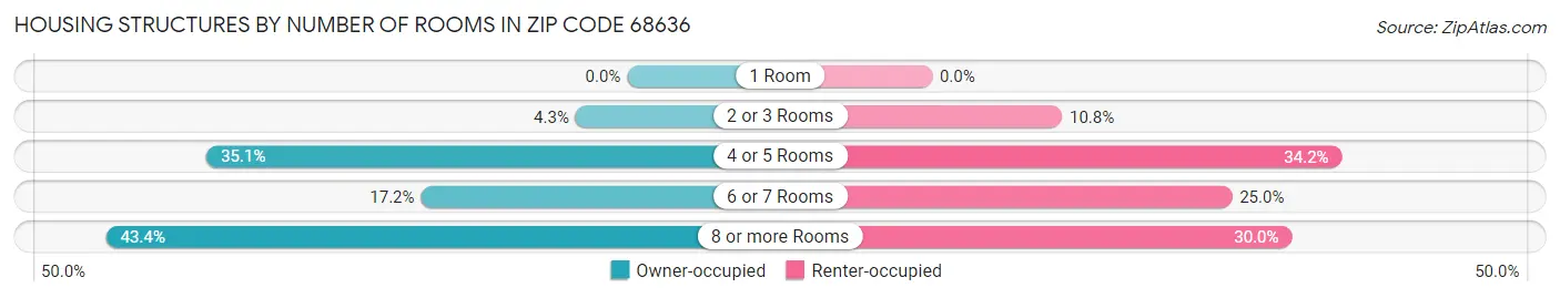 Housing Structures by Number of Rooms in Zip Code 68636