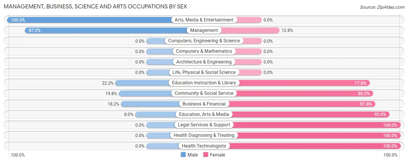Management, Business, Science and Arts Occupations by Sex in Zip Code 68636