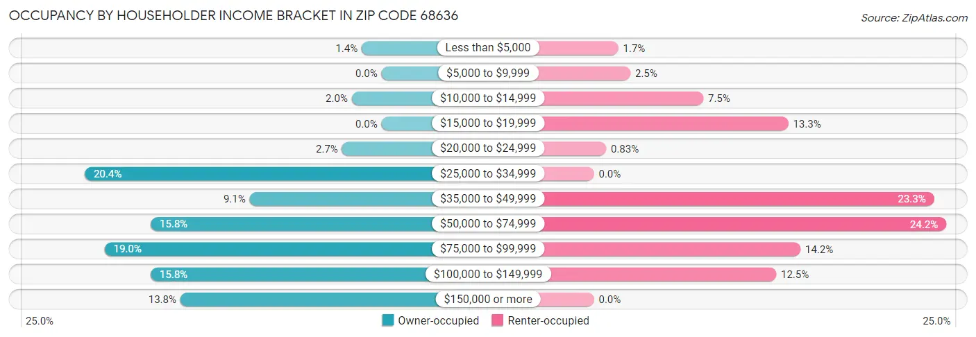 Occupancy by Householder Income Bracket in Zip Code 68636