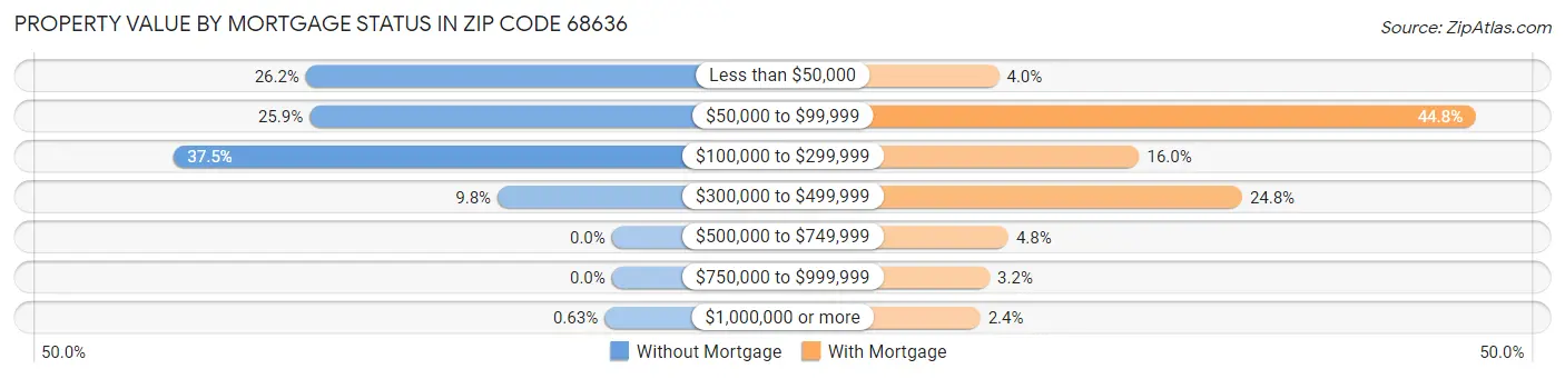 Property Value by Mortgage Status in Zip Code 68636