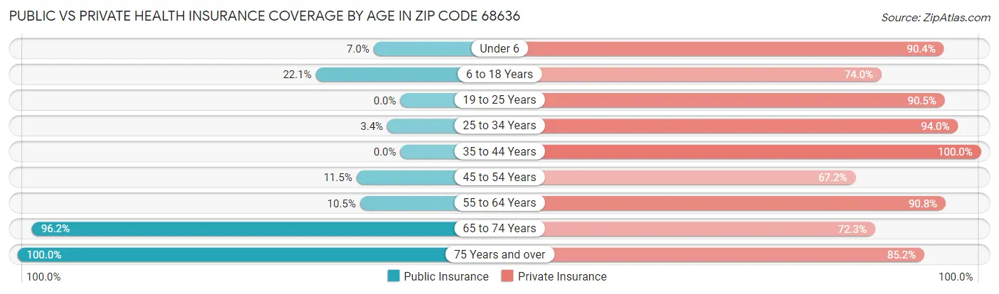 Public vs Private Health Insurance Coverage by Age in Zip Code 68636