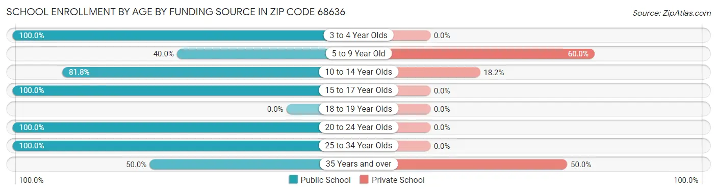 School Enrollment by Age by Funding Source in Zip Code 68636