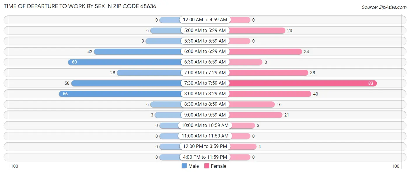 Time of Departure to Work by Sex in Zip Code 68636