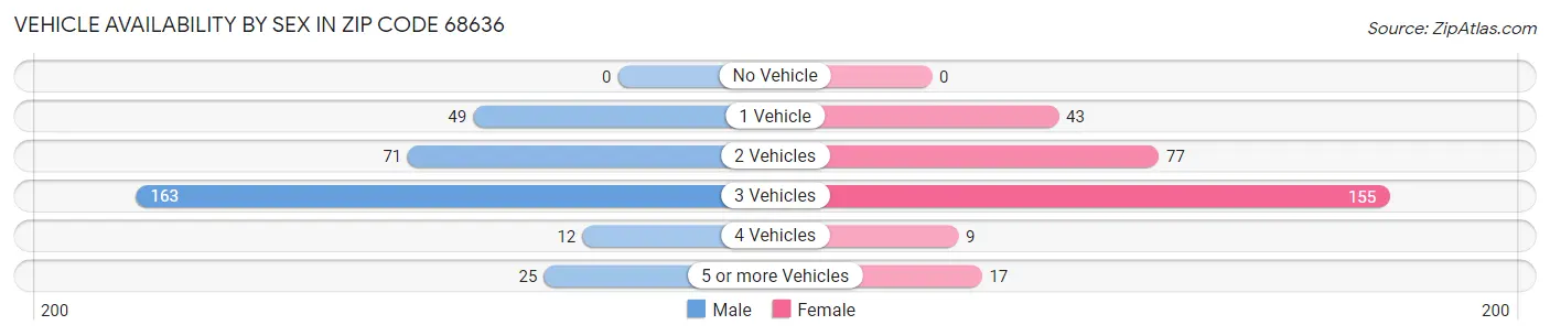 Vehicle Availability by Sex in Zip Code 68636