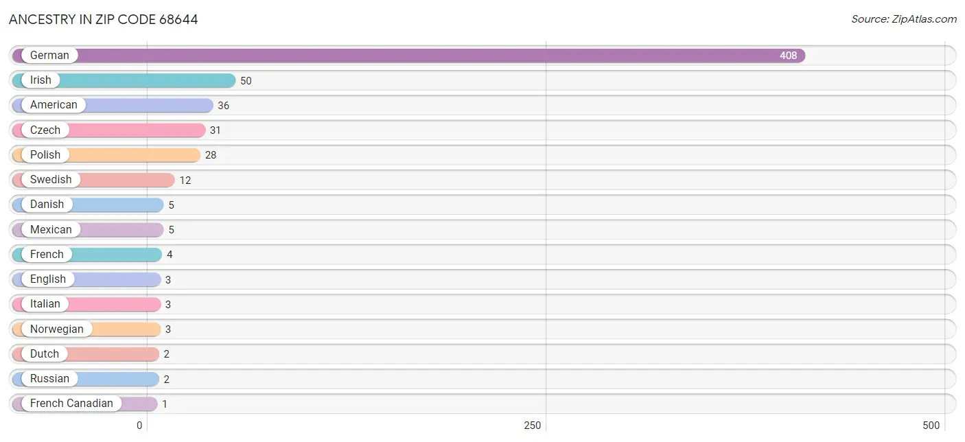 Ancestry in Zip Code 68644