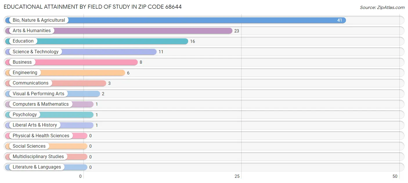 Educational Attainment by Field of Study in Zip Code 68644