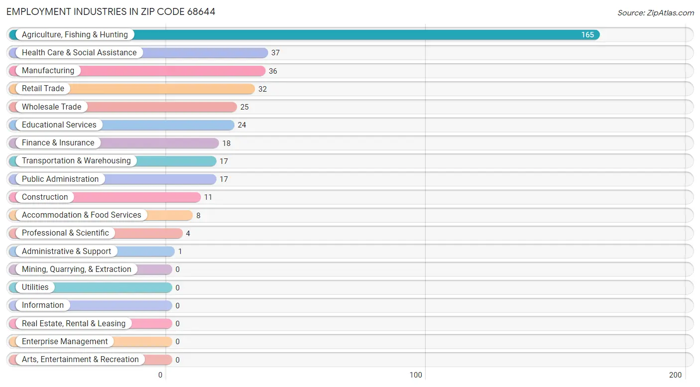 Employment Industries in Zip Code 68644