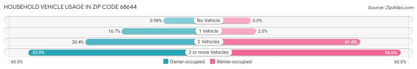 Household Vehicle Usage in Zip Code 68644