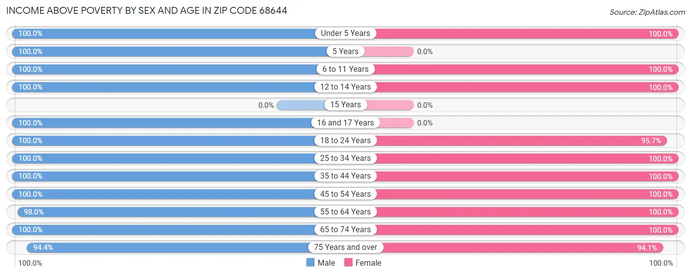 Income Above Poverty by Sex and Age in Zip Code 68644