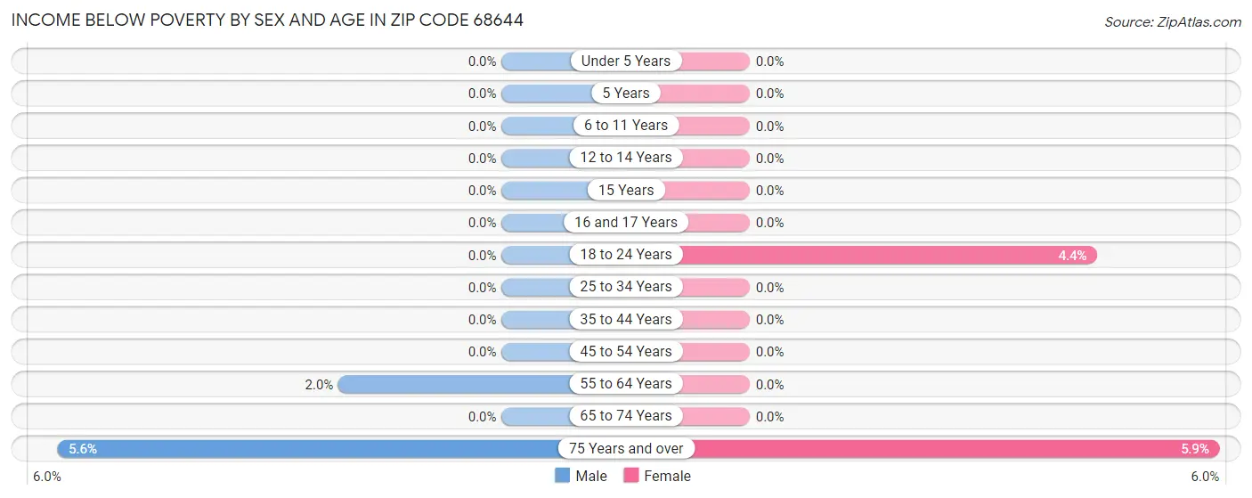 Income Below Poverty by Sex and Age in Zip Code 68644