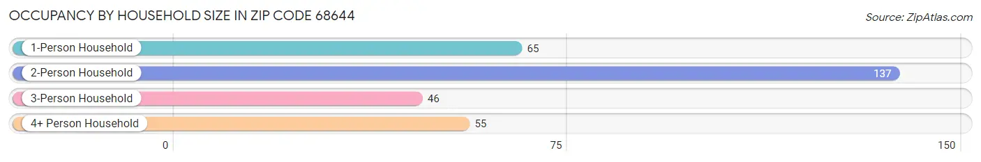 Occupancy by Household Size in Zip Code 68644