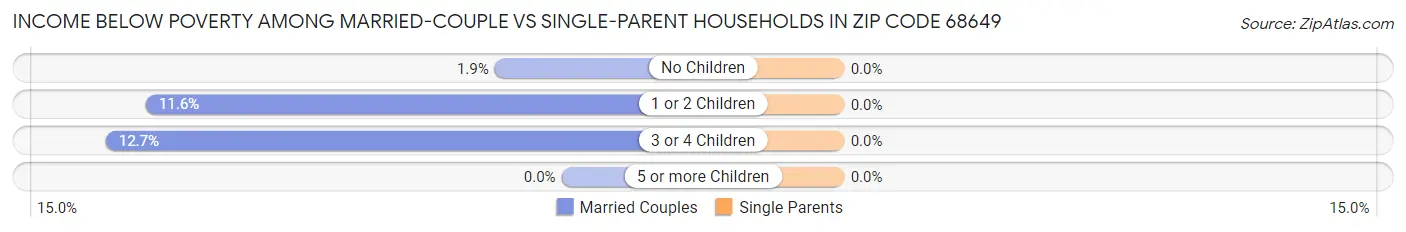 Income Below Poverty Among Married-Couple vs Single-Parent Households in Zip Code 68649