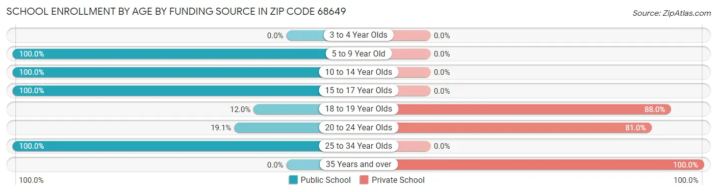 School Enrollment by Age by Funding Source in Zip Code 68649