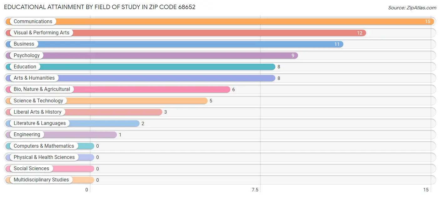 Educational Attainment by Field of Study in Zip Code 68652