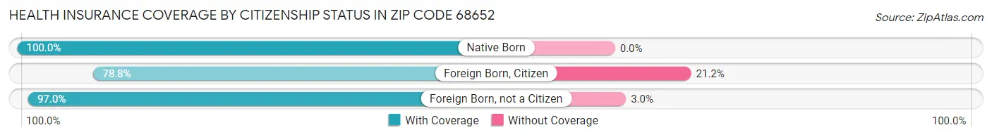 Health Insurance Coverage by Citizenship Status in Zip Code 68652