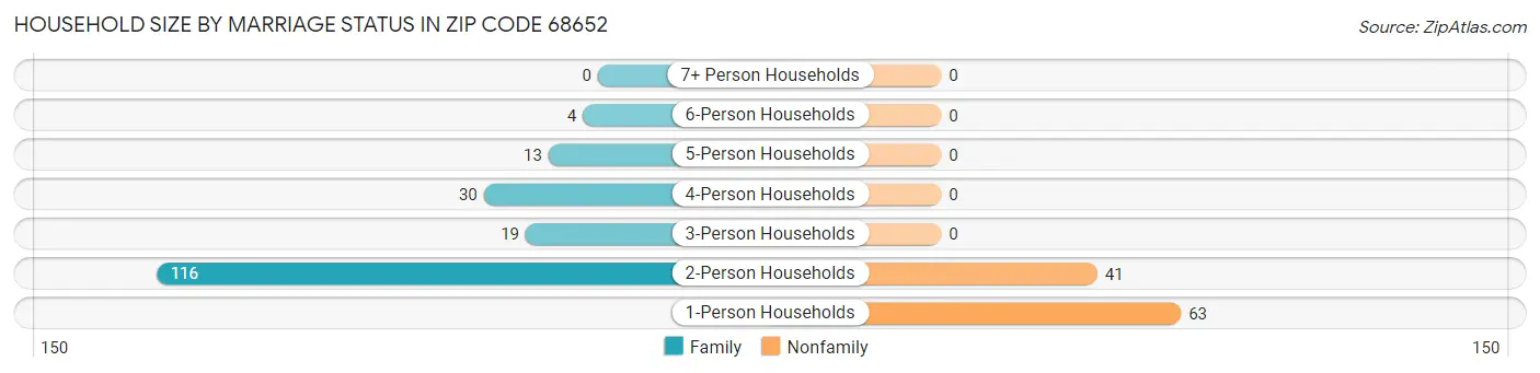 Household Size by Marriage Status in Zip Code 68652