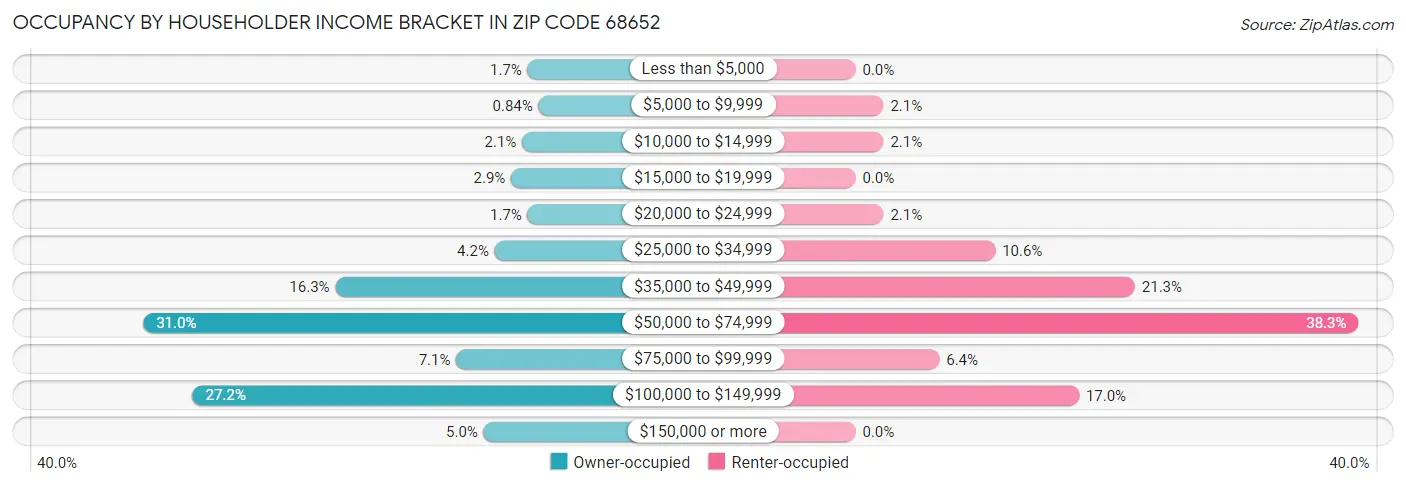 Occupancy by Householder Income Bracket in Zip Code 68652
