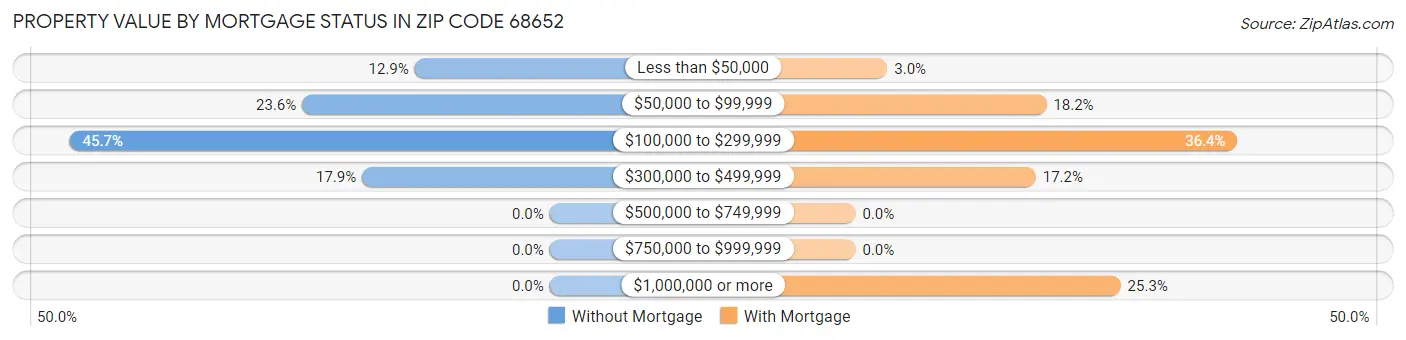 Property Value by Mortgage Status in Zip Code 68652