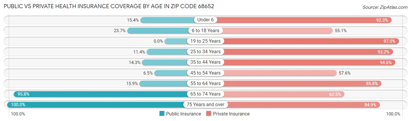 Public vs Private Health Insurance Coverage by Age in Zip Code 68652