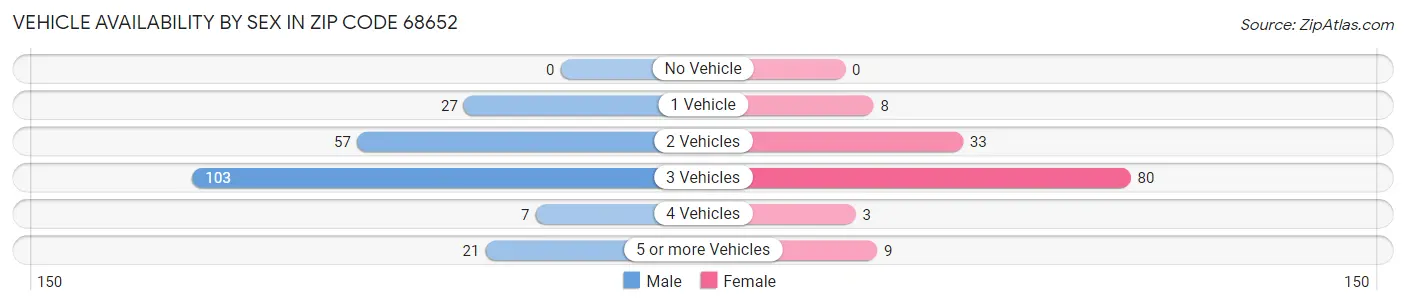 Vehicle Availability by Sex in Zip Code 68652