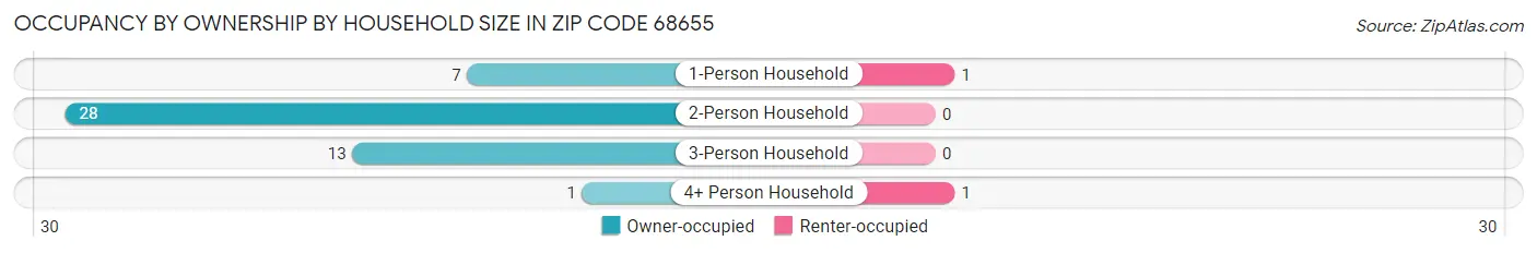 Occupancy by Ownership by Household Size in Zip Code 68655