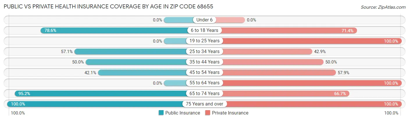 Public vs Private Health Insurance Coverage by Age in Zip Code 68655