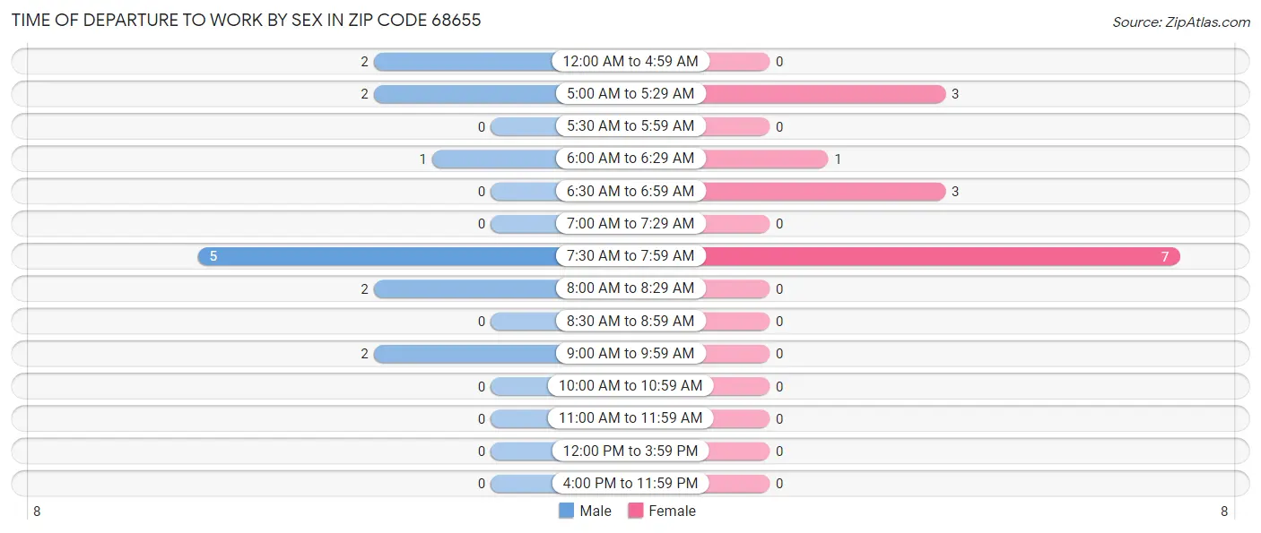 Time of Departure to Work by Sex in Zip Code 68655