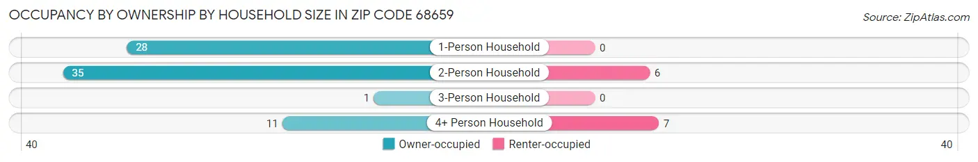 Occupancy by Ownership by Household Size in Zip Code 68659