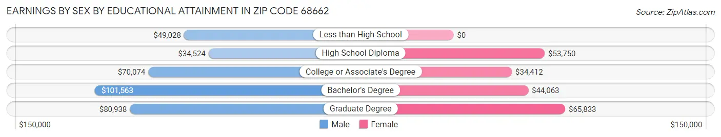 Earnings by Sex by Educational Attainment in Zip Code 68662