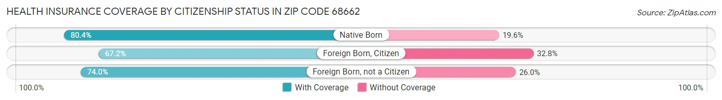 Health Insurance Coverage by Citizenship Status in Zip Code 68662