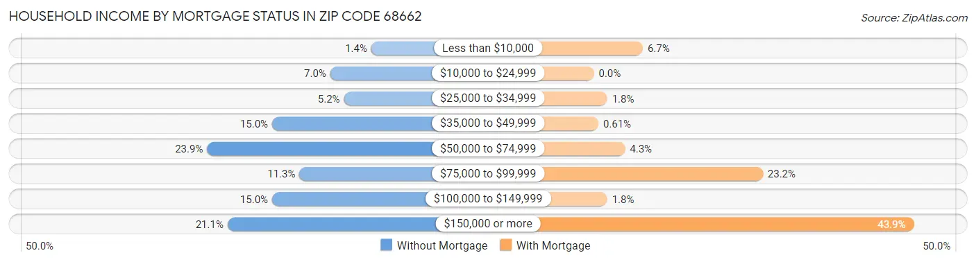 Household Income by Mortgage Status in Zip Code 68662