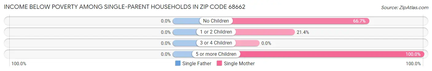 Income Below Poverty Among Single-Parent Households in Zip Code 68662