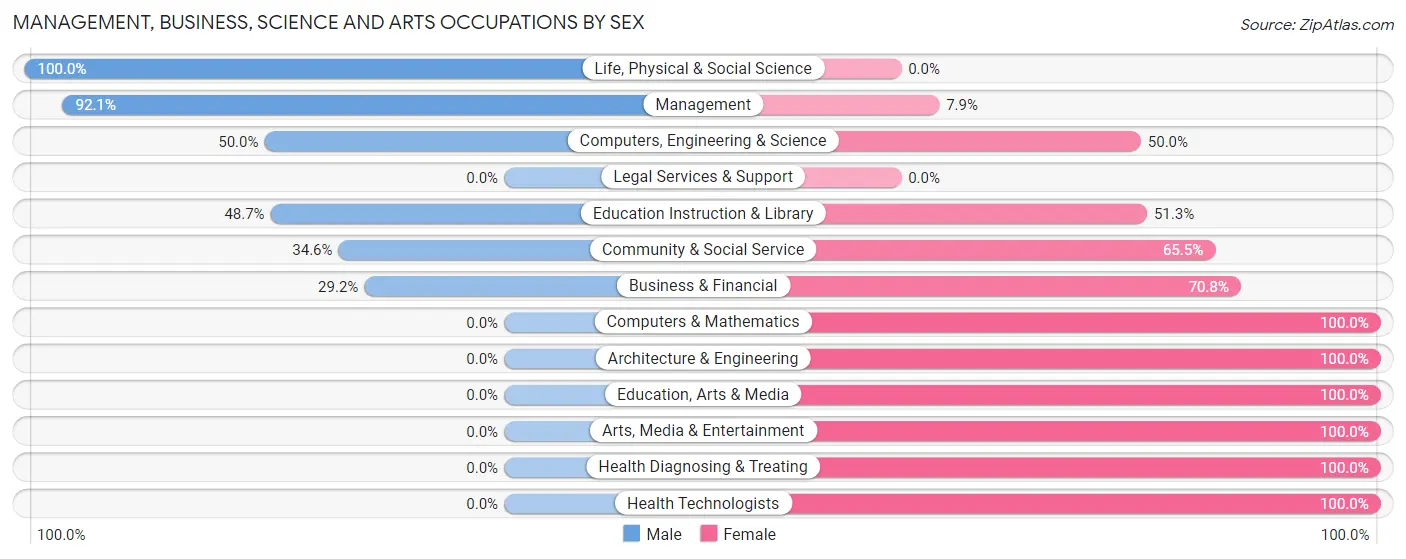 Management, Business, Science and Arts Occupations by Sex in Zip Code 68662