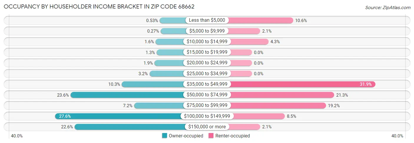Occupancy by Householder Income Bracket in Zip Code 68662