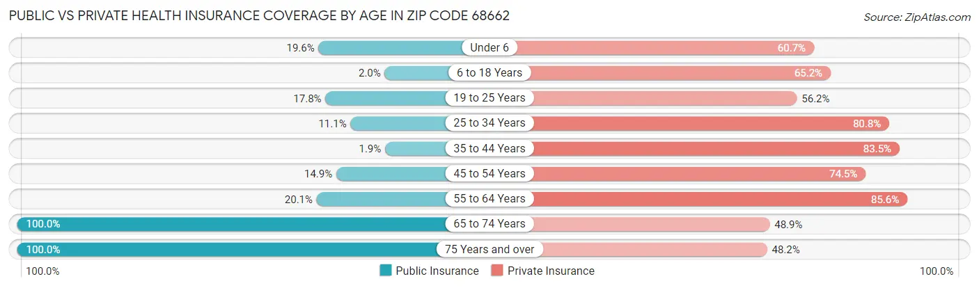 Public vs Private Health Insurance Coverage by Age in Zip Code 68662