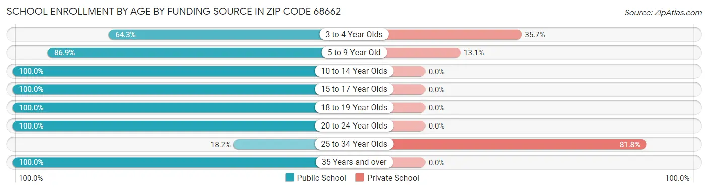 School Enrollment by Age by Funding Source in Zip Code 68662