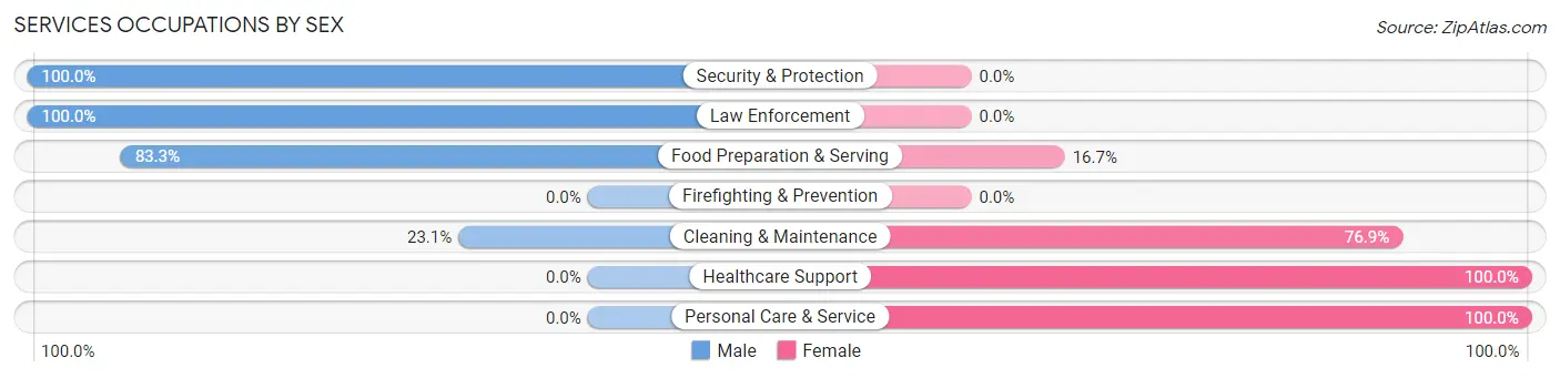 Services Occupations by Sex in Zip Code 68662