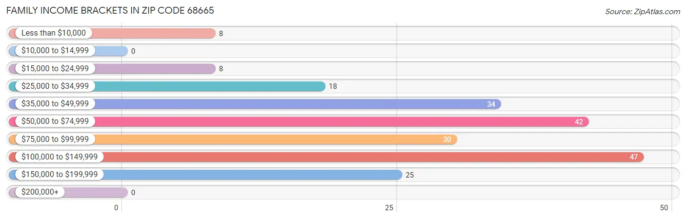 Family Income Brackets in Zip Code 68665