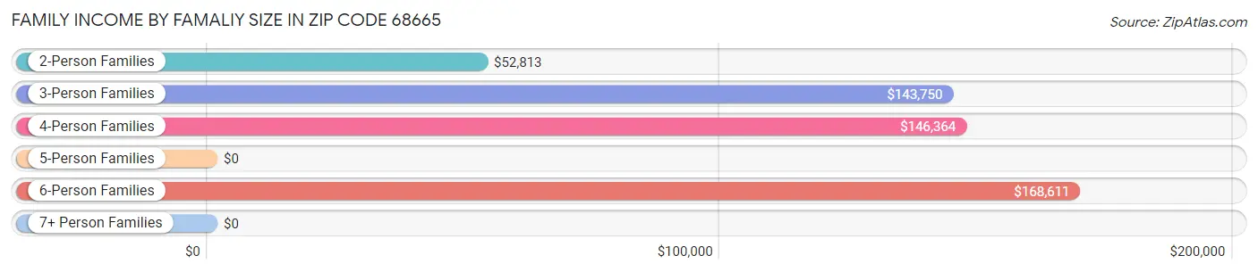 Family Income by Famaliy Size in Zip Code 68665