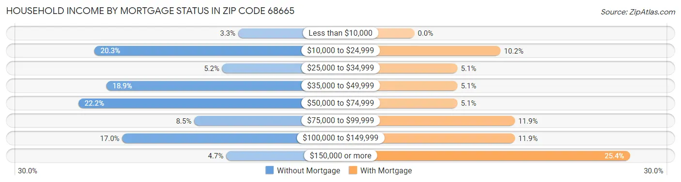 Household Income by Mortgage Status in Zip Code 68665