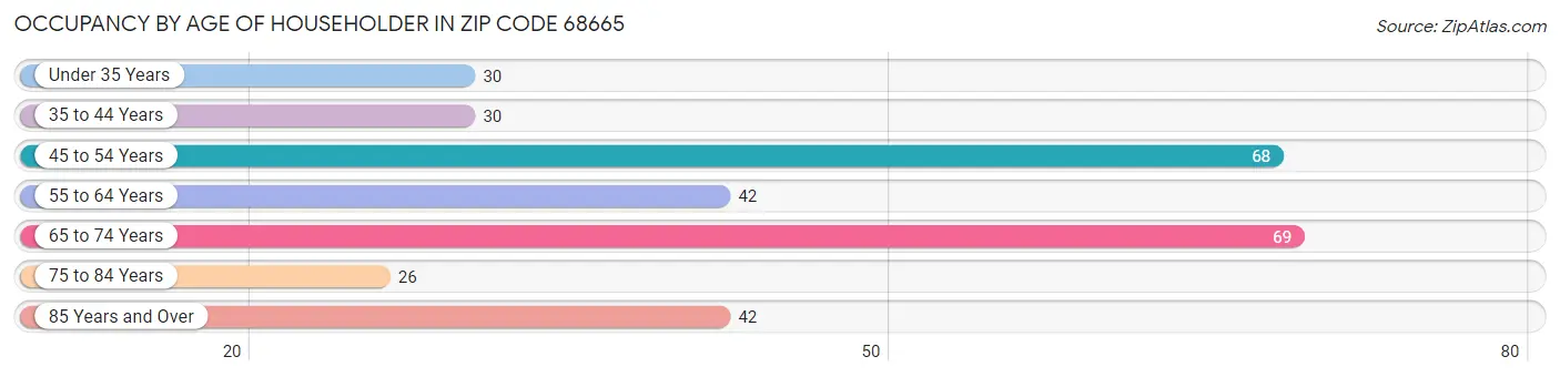 Occupancy by Age of Householder in Zip Code 68665