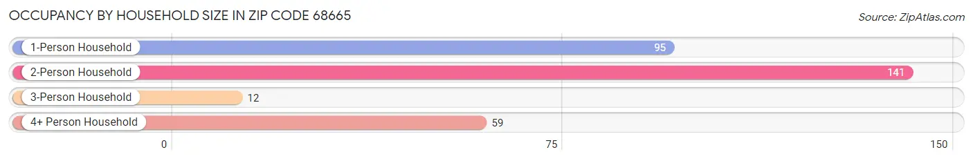 Occupancy by Household Size in Zip Code 68665