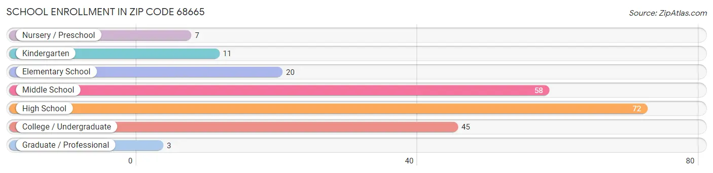 School Enrollment in Zip Code 68665