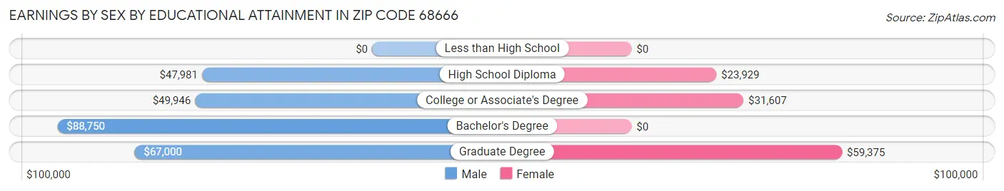 Earnings by Sex by Educational Attainment in Zip Code 68666