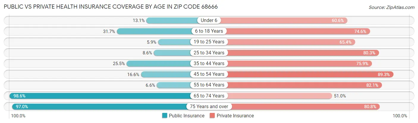 Public vs Private Health Insurance Coverage by Age in Zip Code 68666