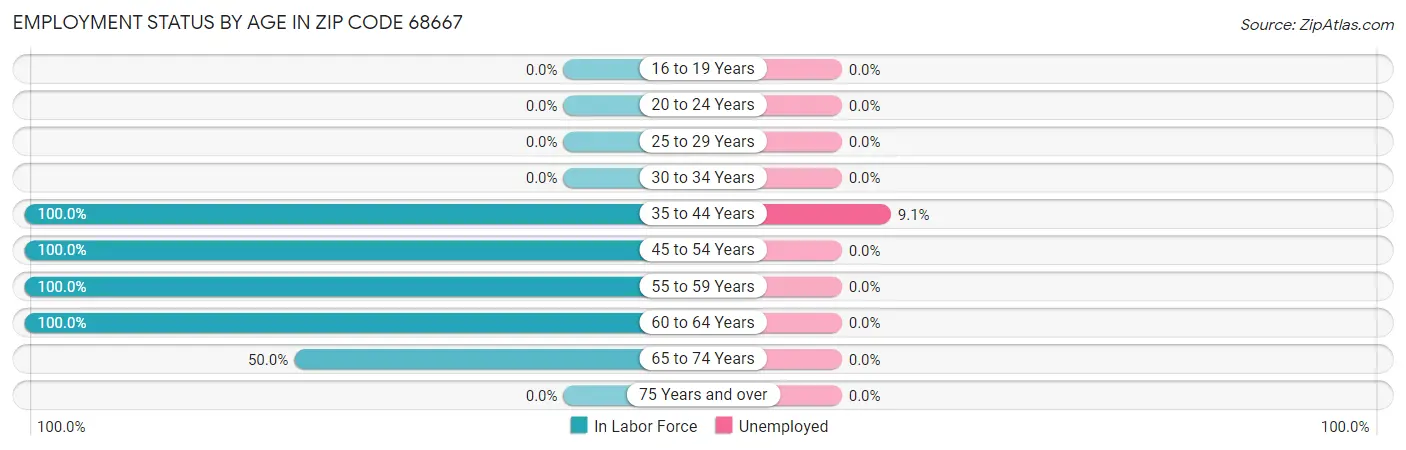 Employment Status by Age in Zip Code 68667