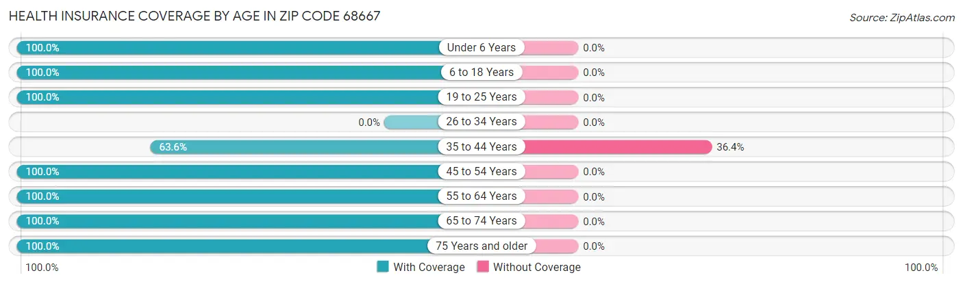 Health Insurance Coverage by Age in Zip Code 68667