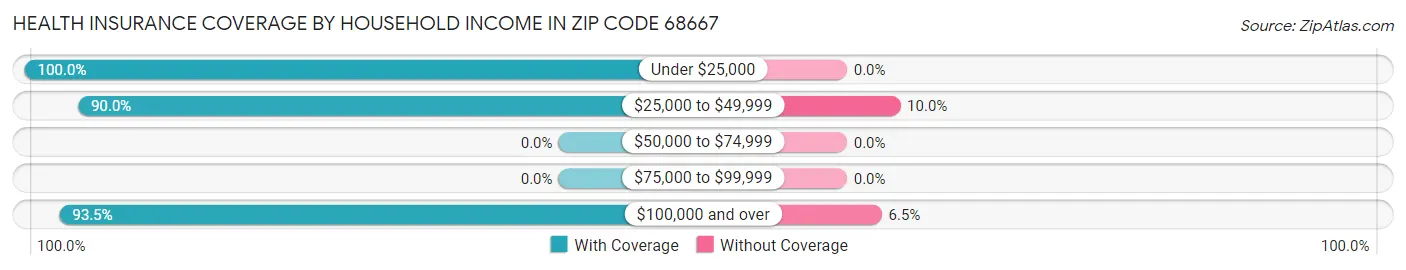 Health Insurance Coverage by Household Income in Zip Code 68667